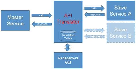 Traducteur API