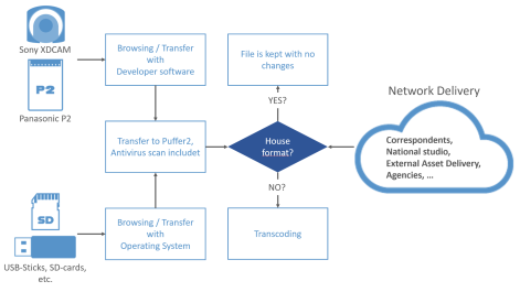 Diagramm der MUZI-Medien