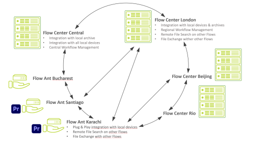 Geographically distributed post-production environment | Flow Works