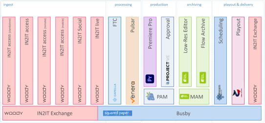 Post-Production Service Architecture