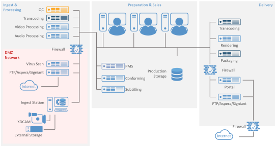Network Architecture